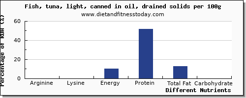 chart to show highest arginine in fish oil per 100g